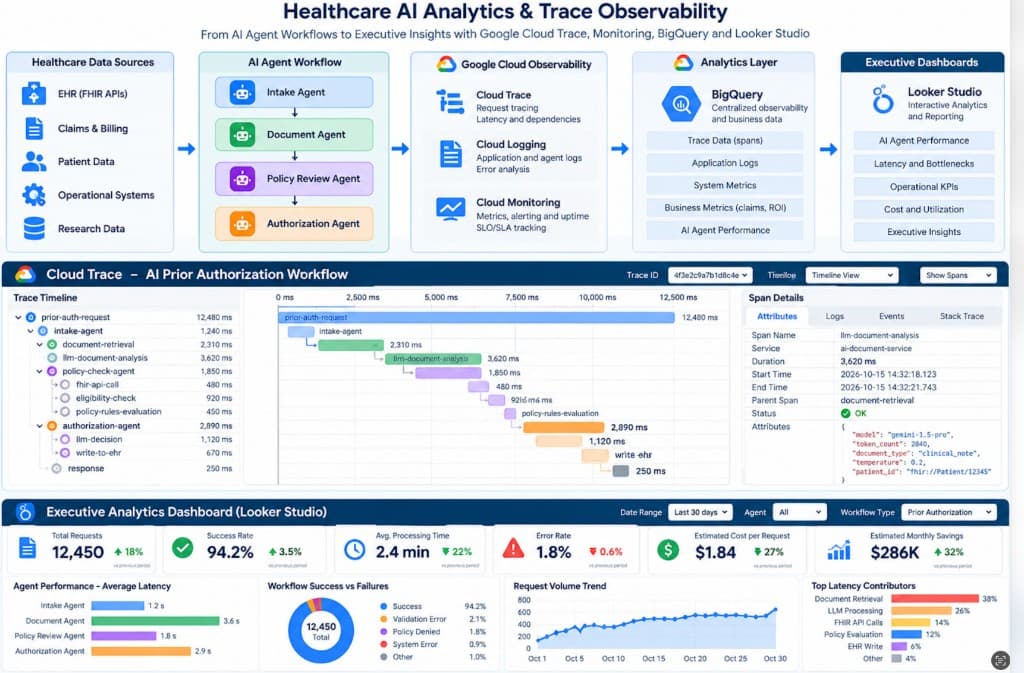 Healthcare AI analytics reference architecture, Cloud Trace workflow, and executive dashboard