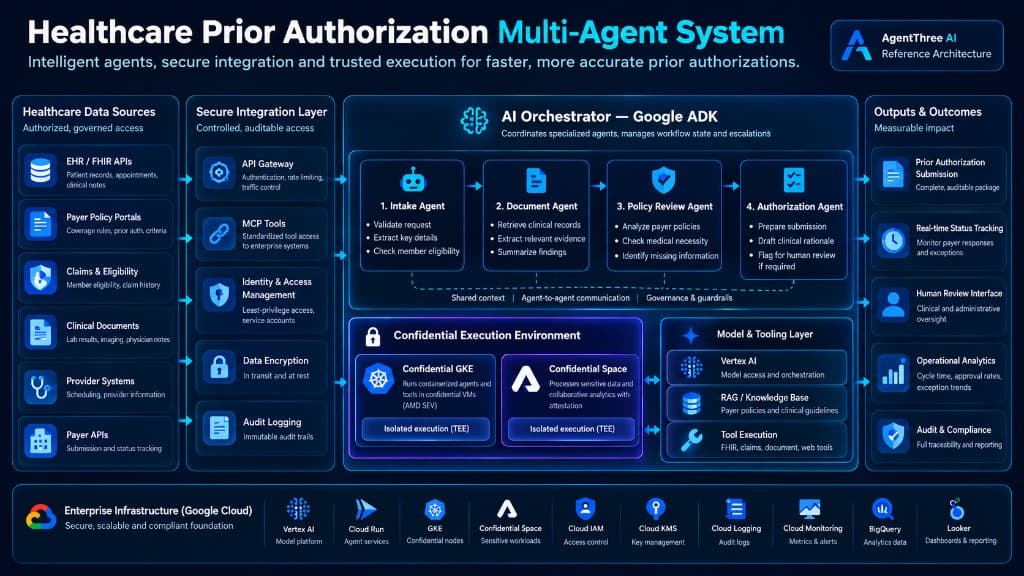 Healthcare Prior Authorization Multi-Agent System reference architecture with Google ADK orchestration